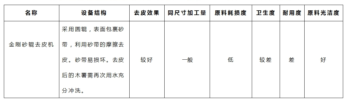 木薯去皮機(jī)-金剛砂參數(shù) 木薯去皮機(jī)-金剛砂參數(shù)
