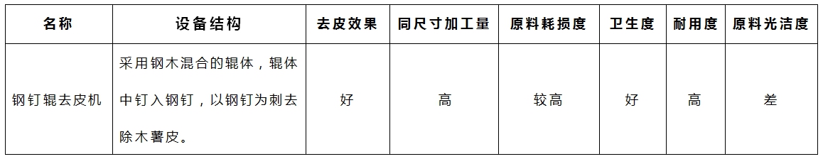 木薯去皮機(jī)-鋼釘輥參數(shù) 木薯去皮機(jī)-鋼釘輥參數(shù)
