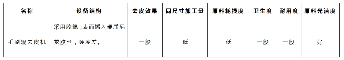 木薯去皮機(jī)-毛刷參數(shù) 木薯去皮機(jī)-毛刷參數(shù)
